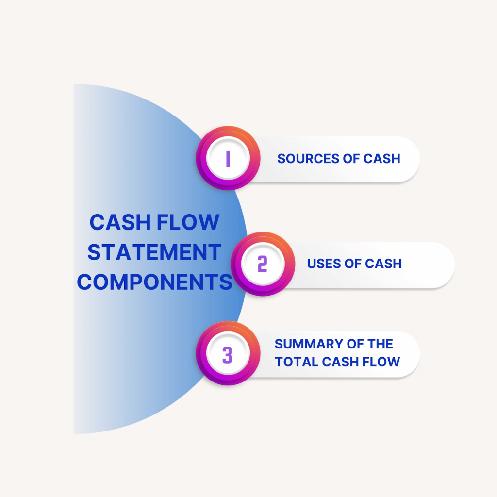 Cash flow statement components