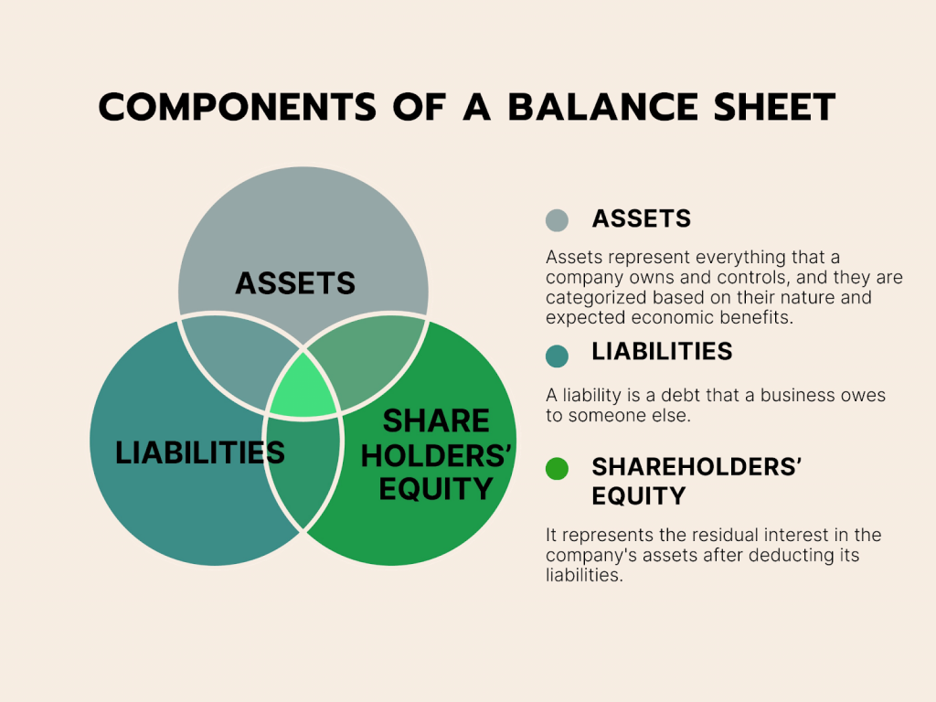 Components of a balance sheet