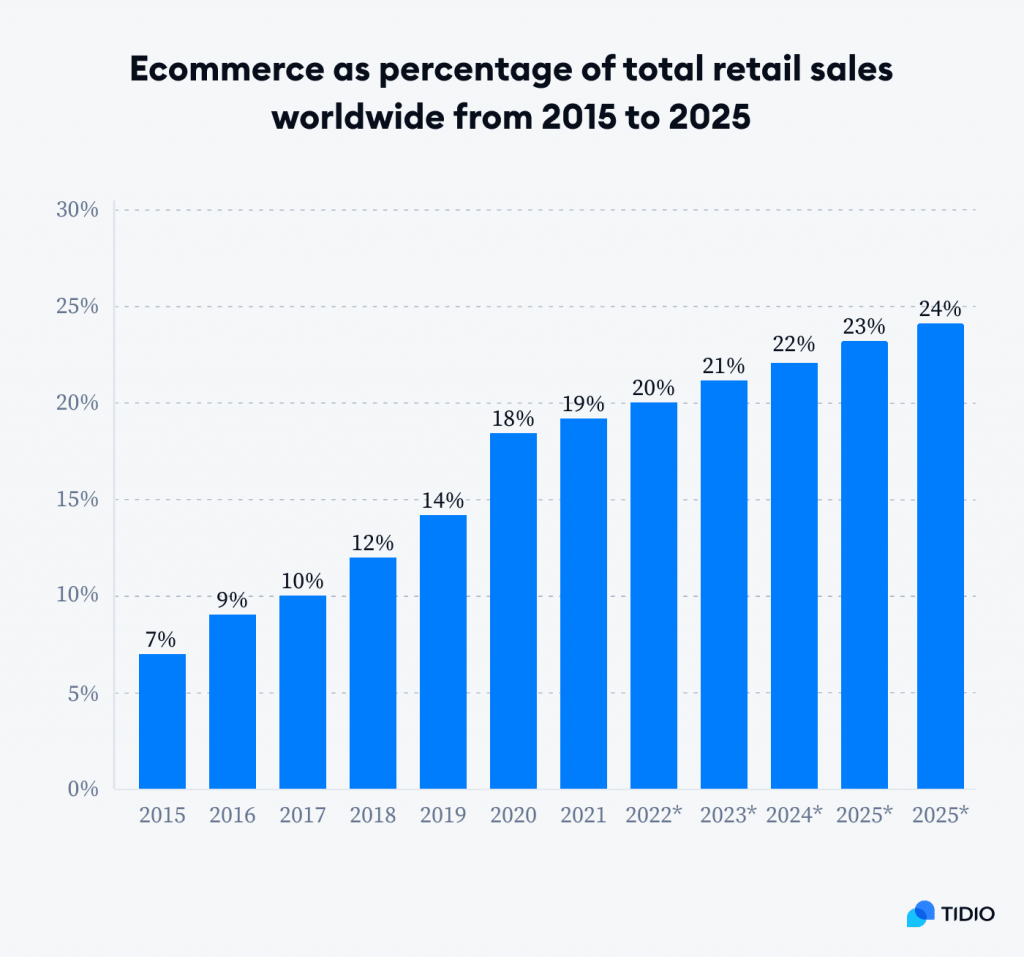 Ecommerce as percentage of total retail sales worldwide from 2015 to 2025