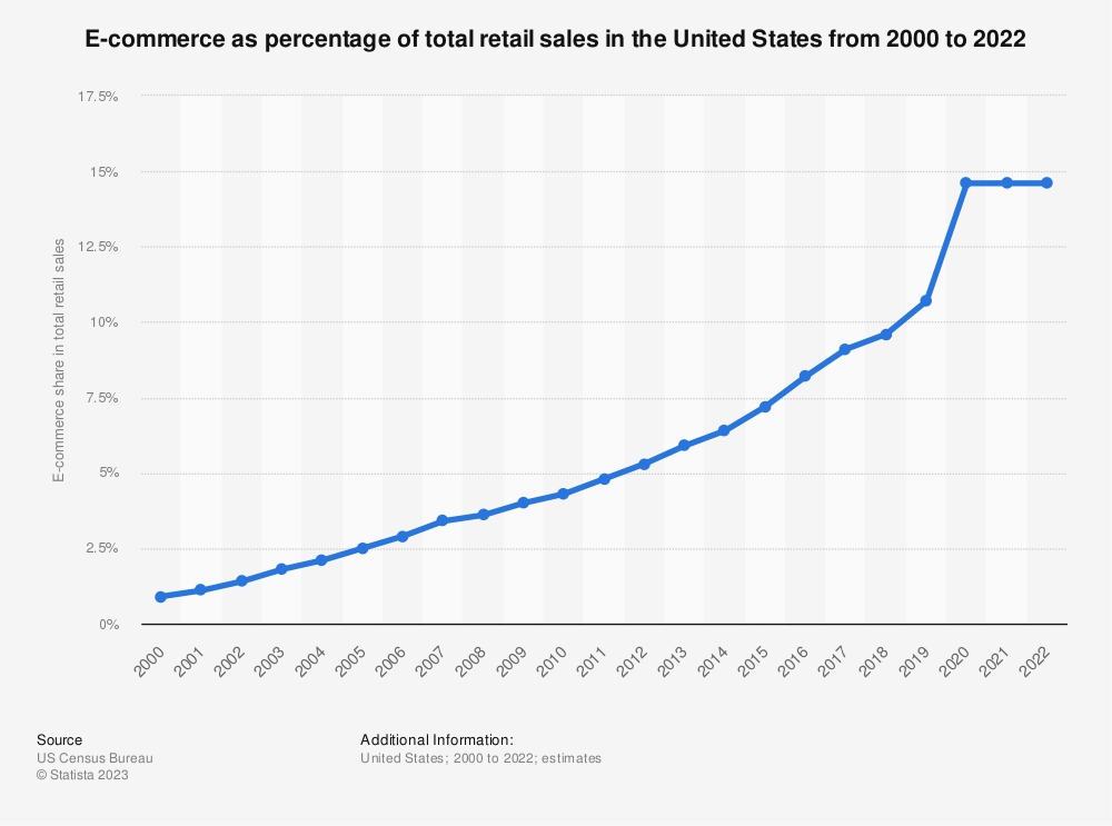 Ecommerce as percentage of total retail sales in the US from 2000 to 2022
