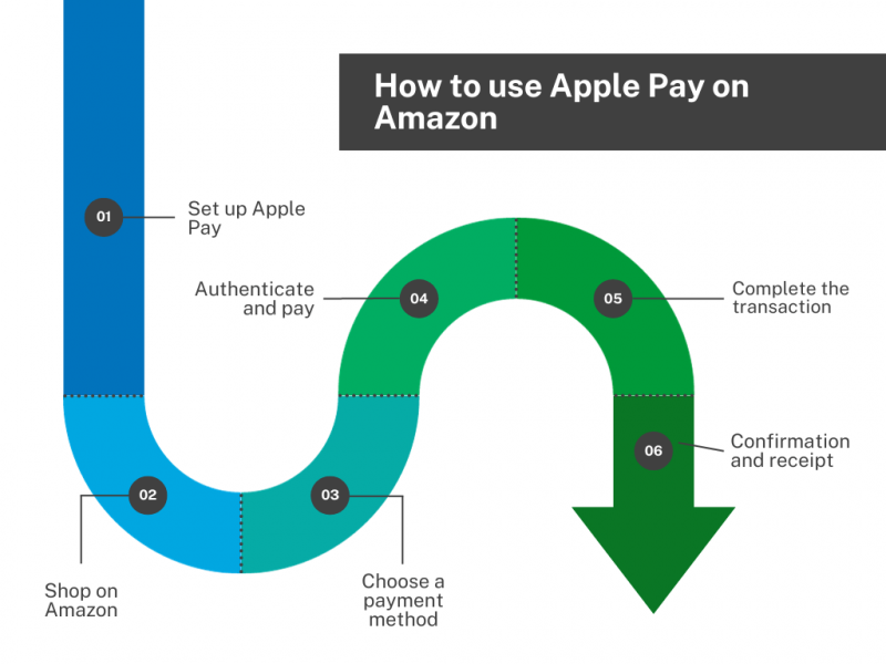 comment ajouter apple pay sur amazon