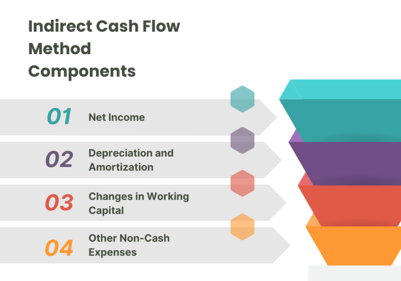 Direct Vs Indirect Cash Flow 101 Key Difference Between Cash Flow Methods