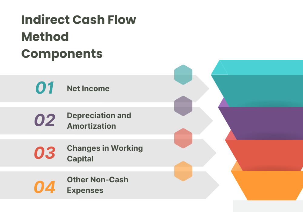 Components of the indirect cash flow method