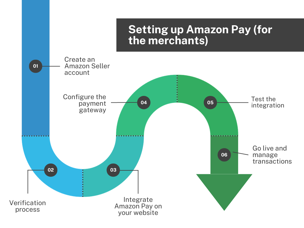 Setting up Amazon Pay