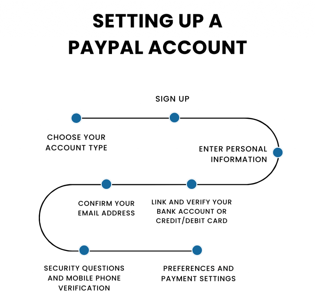 Setting up PayPal account