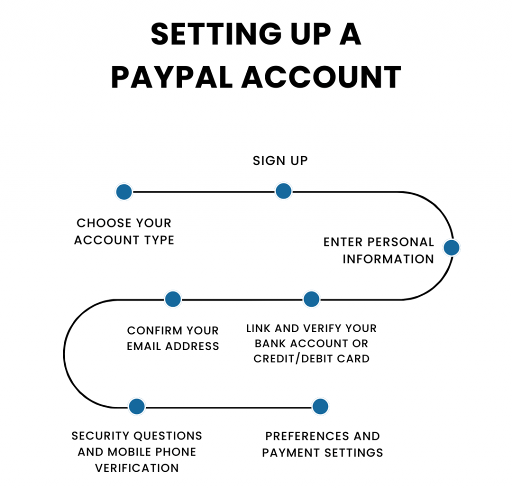 How to Set Up a PayPal Account: Easy Step-by-Step Guide