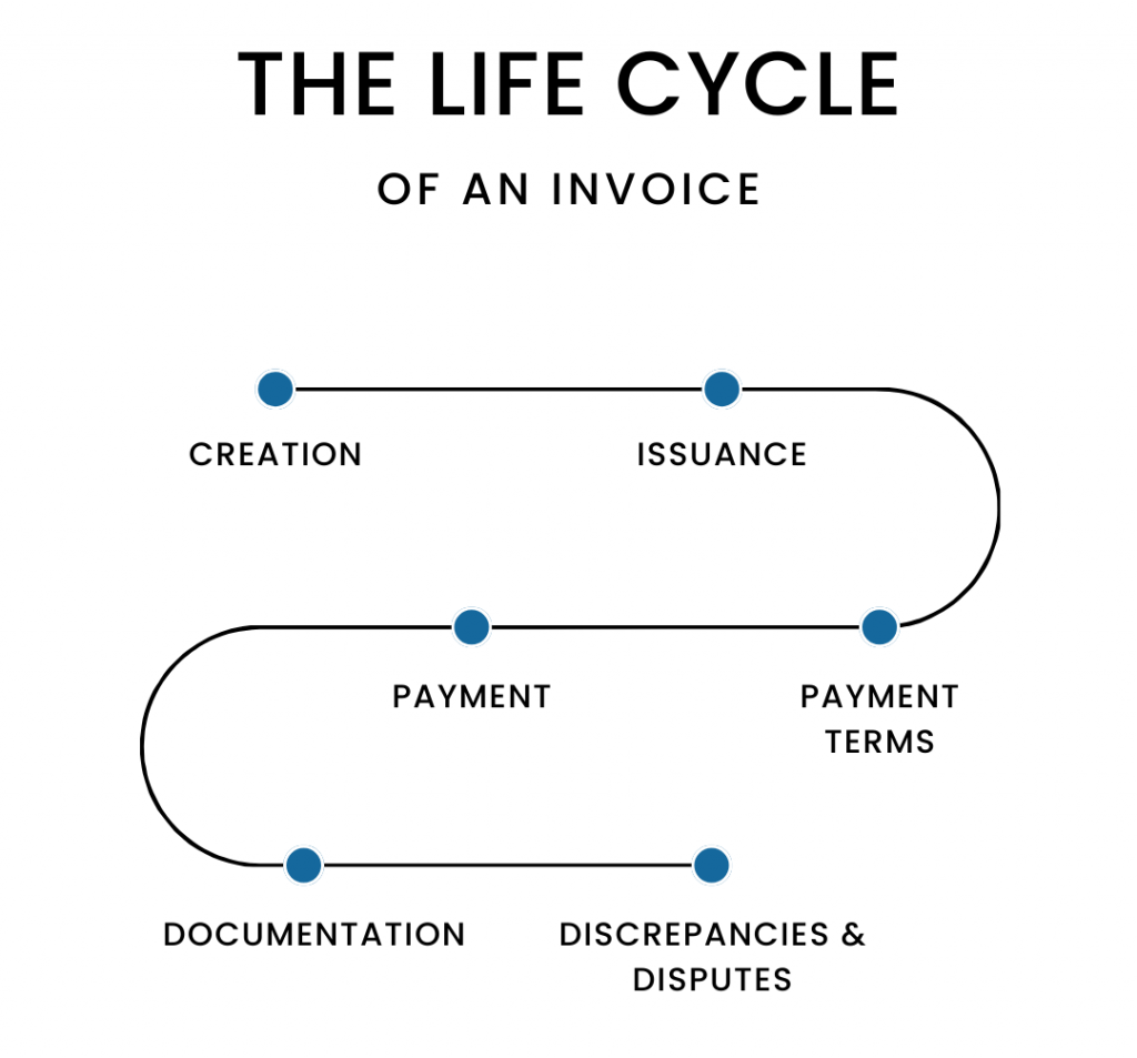 The life cycle of an invoice