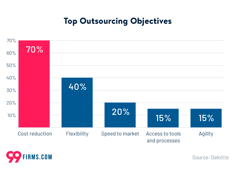 Top outsourcing objectives