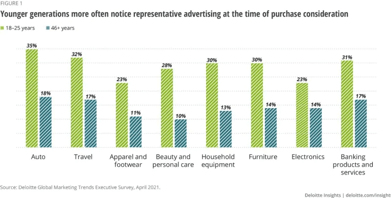 Younger generations more often notice representative advertising at the time of purchase consideration