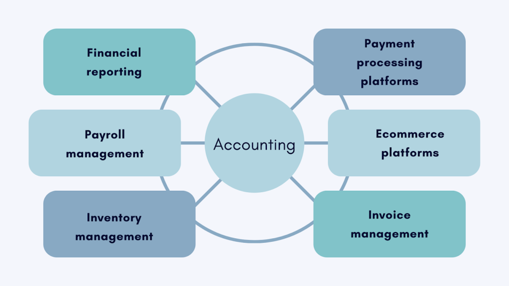 Accounting software integration: a look at integrated accounting system