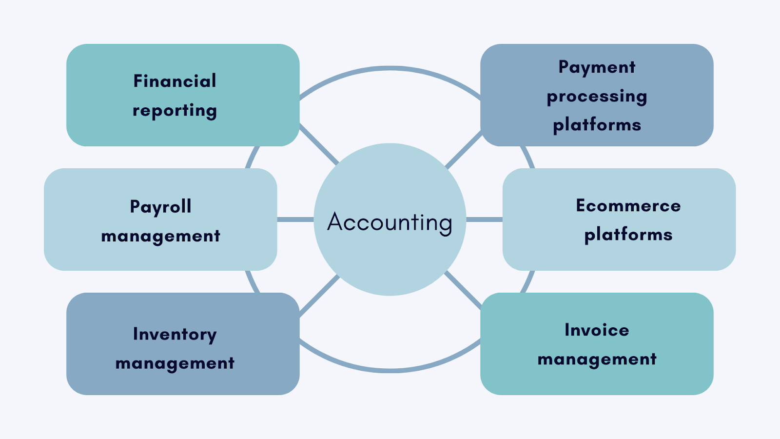 Accounting Software Integration: Building an Effective Accounting System