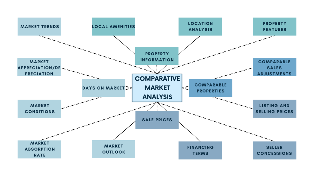 Comparative Market Analysis: key elements