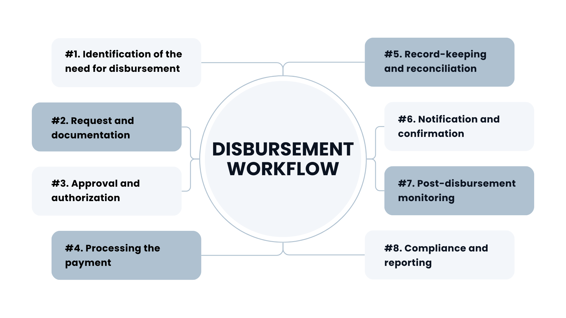Disbursement Meaning From Basic Definitions to Complex Implications