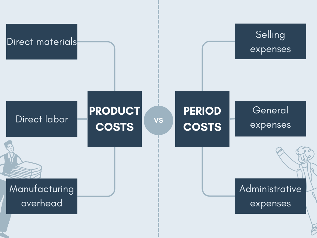 Product vs period cost