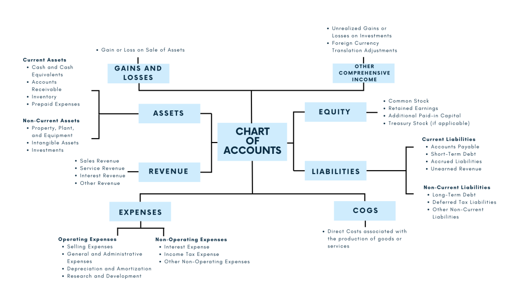 Chart of accounts example