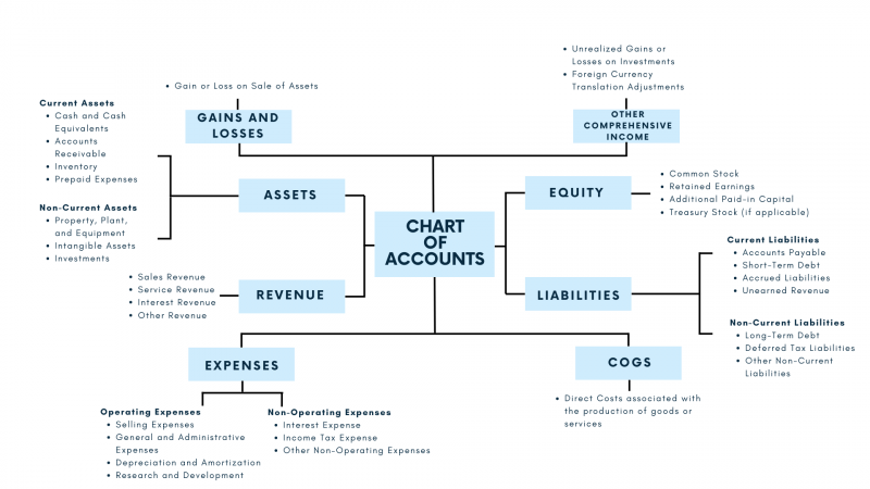 Chart of Accounts Example: A Sample Chart of Accounts (With Examples)