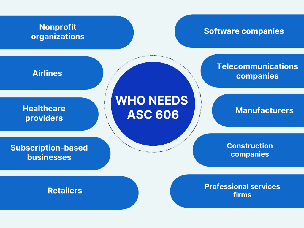 Who needs ASC 606