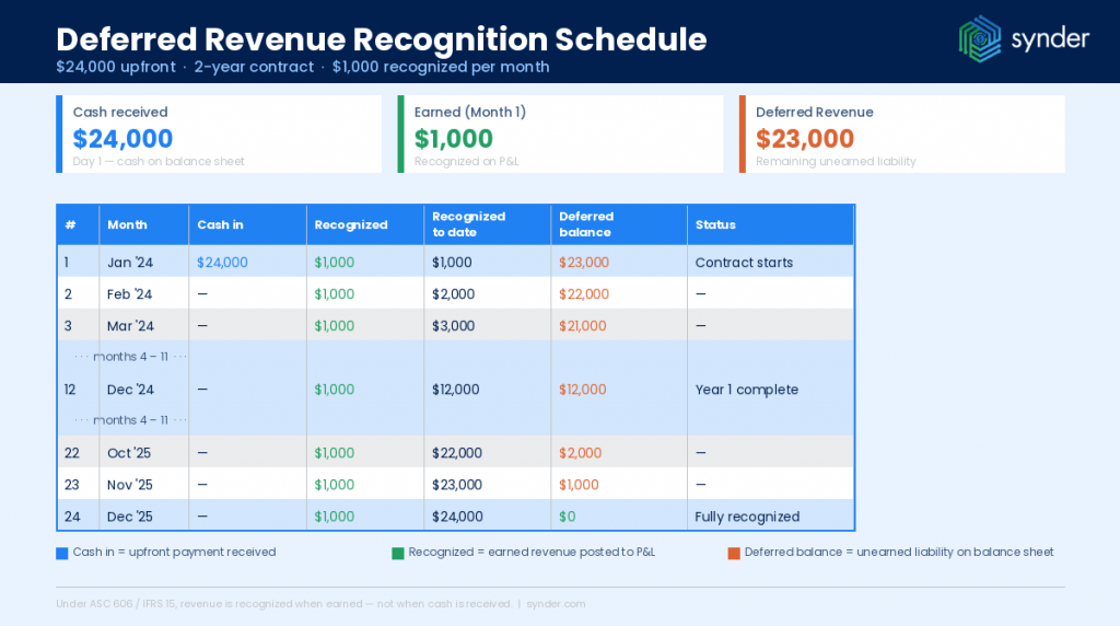 Deferred revenue recognition
