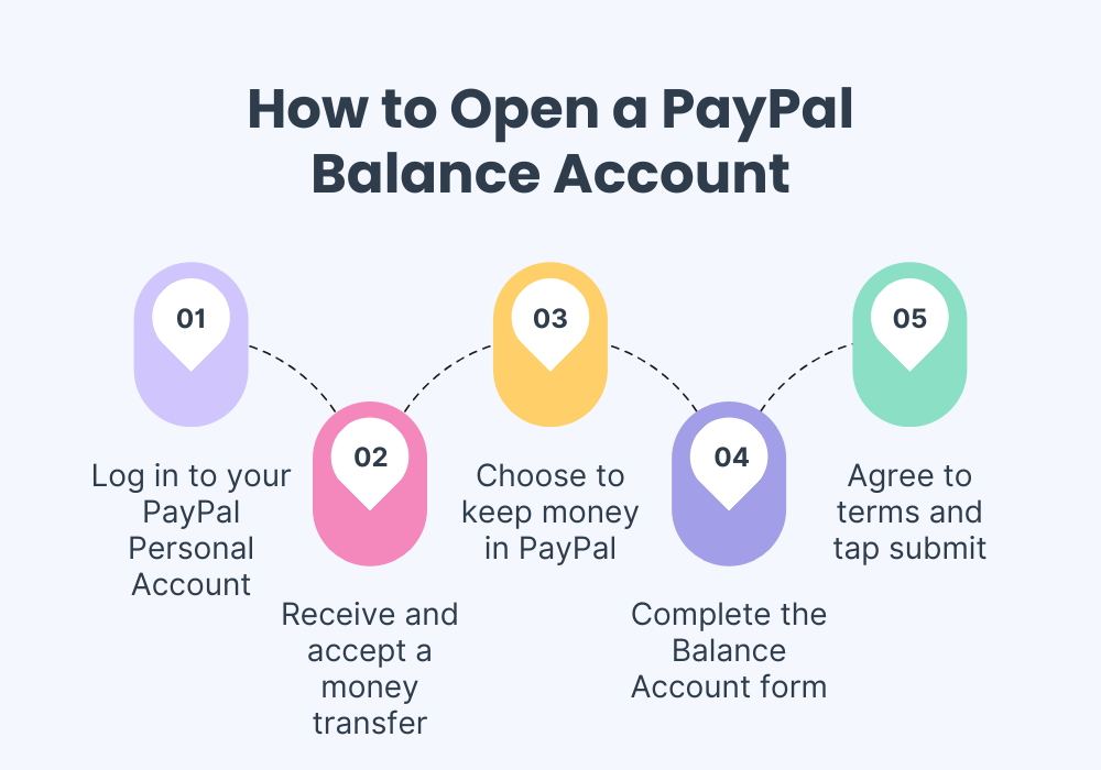 A step-by-step guide on opening a PayPal balance account, enabling secure online transactions.