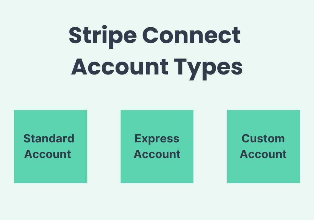 Stripe Connect account types: Standard, Express, and Custom. Choose the account type that suits your needs.