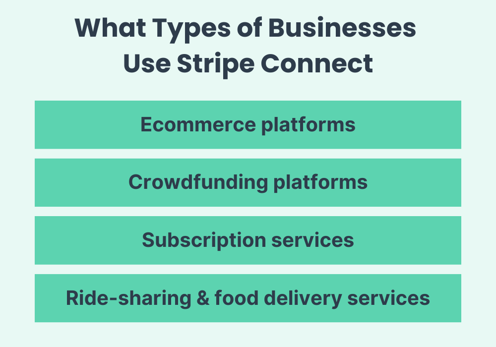 Various businesses, including e-commerce platforms, marketplaces, and on-demand services, utilize Stripe Connect for seamless payment processing.