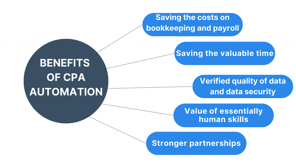 Benefits of CPA automation