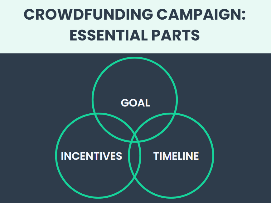 Crowdfunding campaign: Essential parts