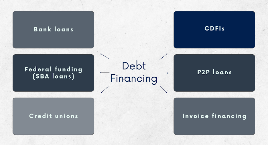 Debt financing: forms of debt financing