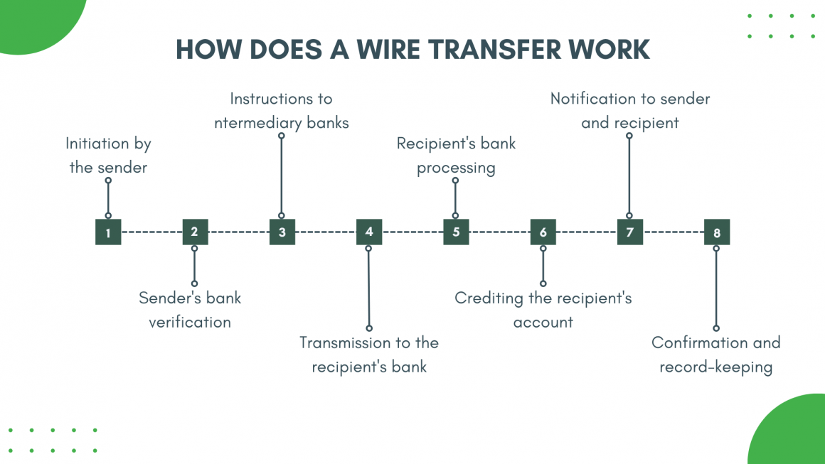 how long for wire transfer to arrive within canada