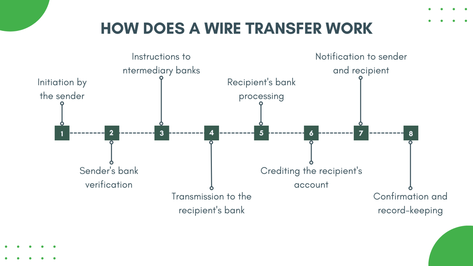 How Long Does a Wire Transfer Take A Guide to Wire Transfers