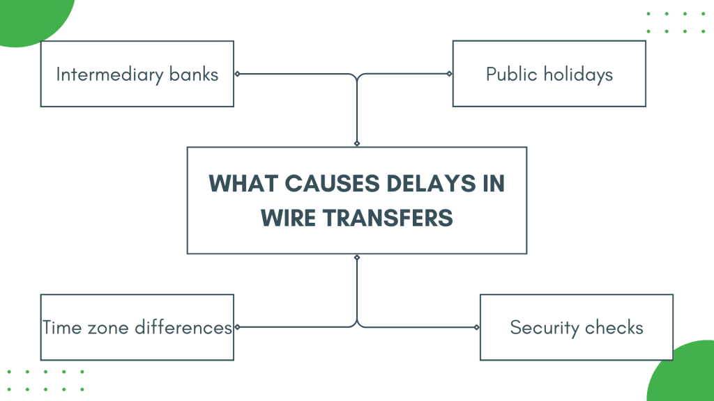 How long does a wire transfer take: what causes wire transfer delays?
