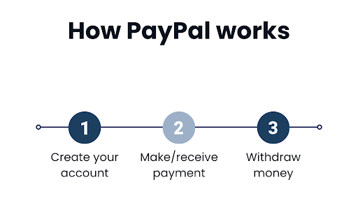 What Is PayPal and How Does it Work?