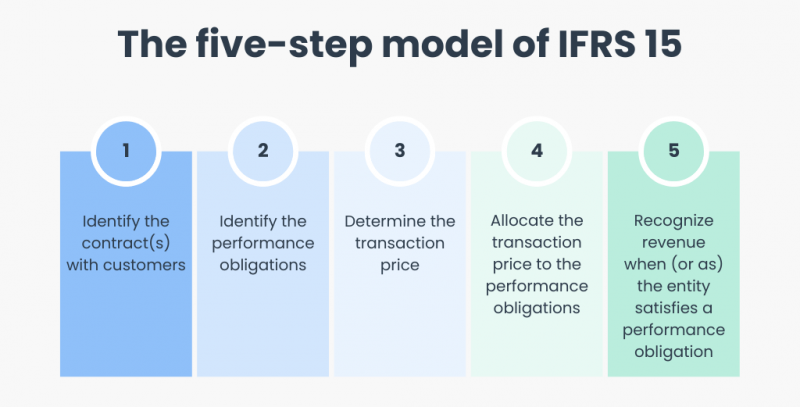 The IFRS 15 Revolution: How the New Standard Is Reshaping Revenue Reporting