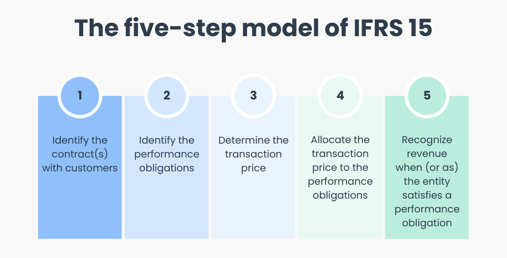 The five-step model of IFRS 15