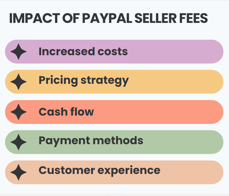 What's the impact of PayPal seller fees?
