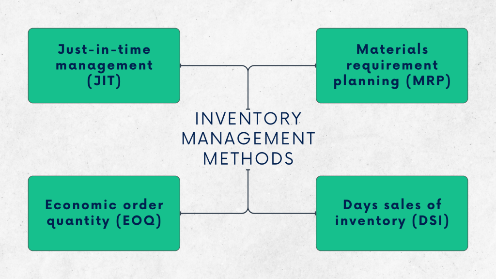 Inventory management database: imventory management methods