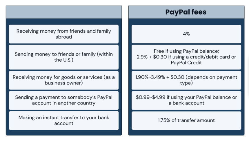 PayPal fees to be aware of when taking a certain type of action within PayPal