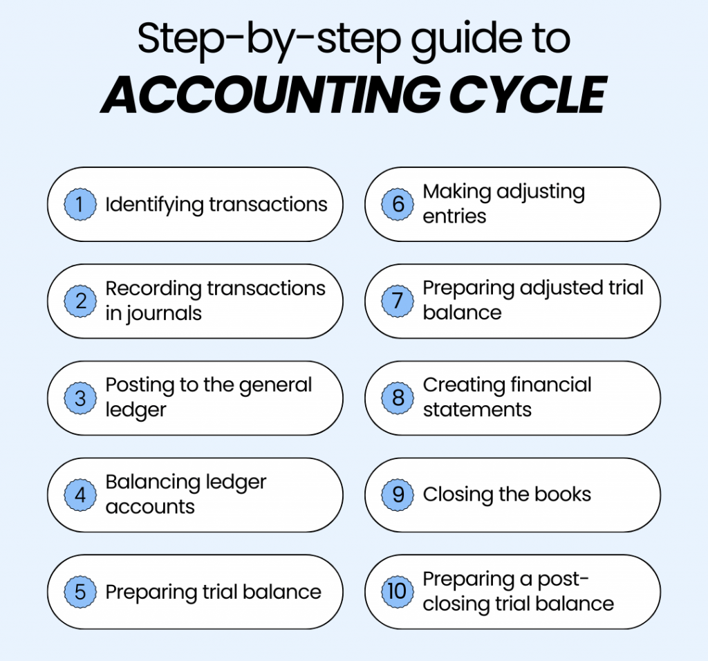Step-by-step guide to the accounting cycle
