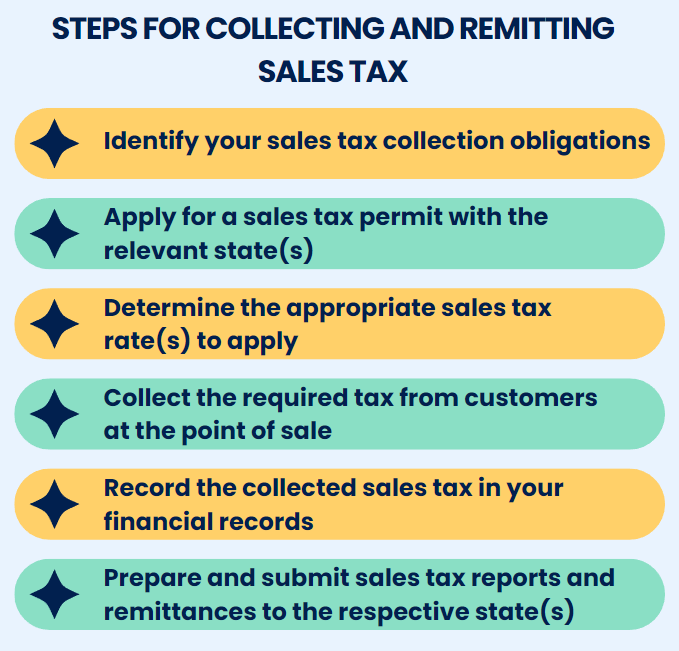 Steps to collecting & remitting sales tax