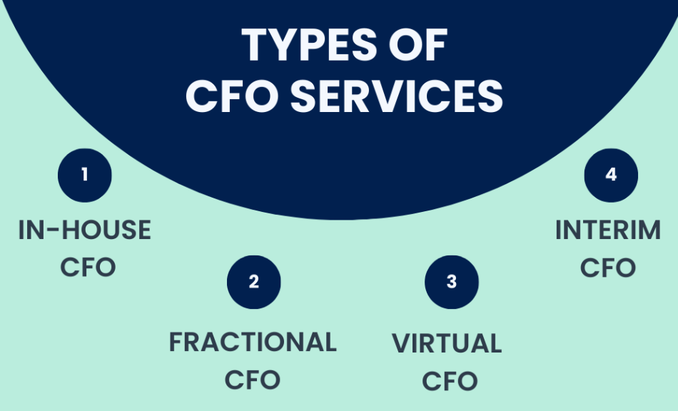 A diagram showing the four main types of CFO services: in-house, fractional, virtual, and interim.