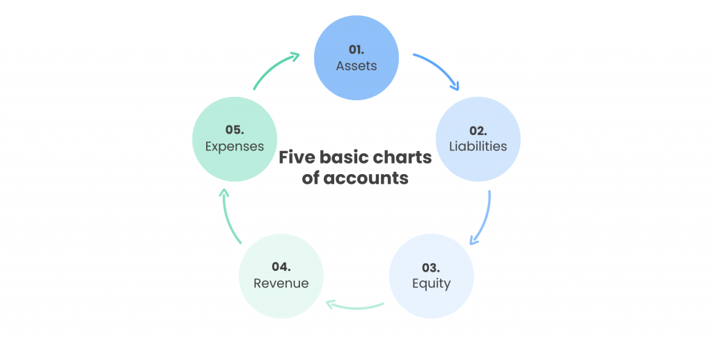 Five basic charts of accounts