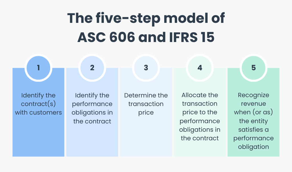 ASC 606 and IFRS 15: Five-step model