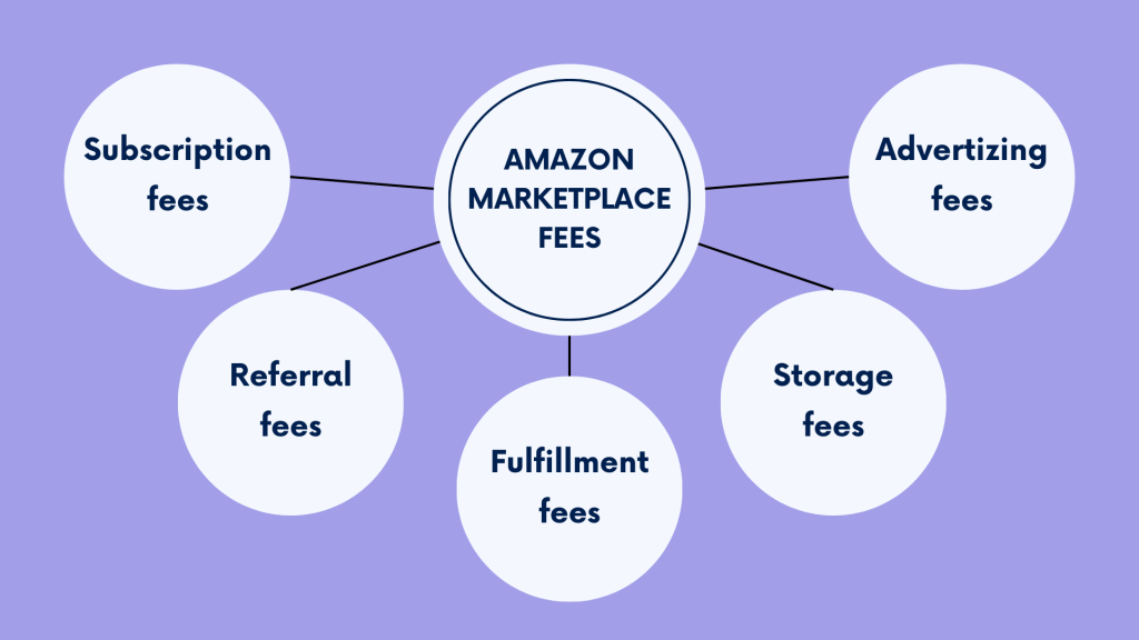 What is Amazon Marketplace: Amazon Marketplace fees