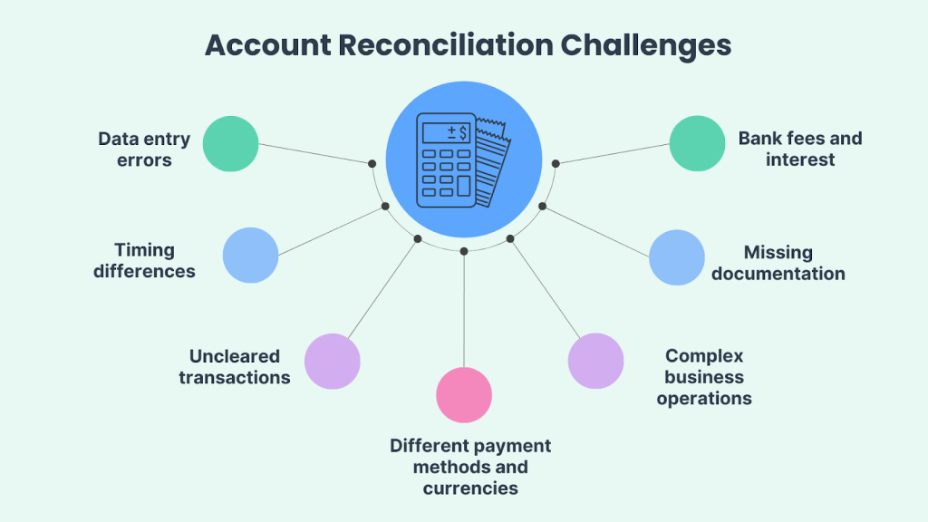 Account reconciliation challenges