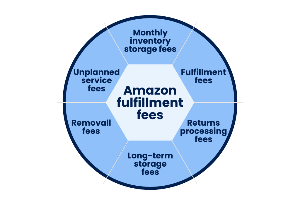 Amazon fulfillment fees