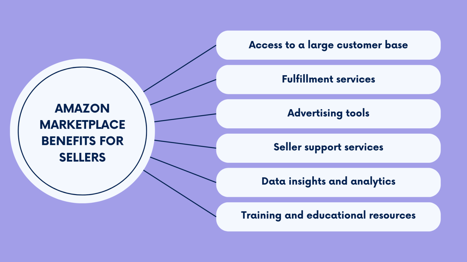 What Is Amazon Marketplace A Quick Amazon Seller Guide
