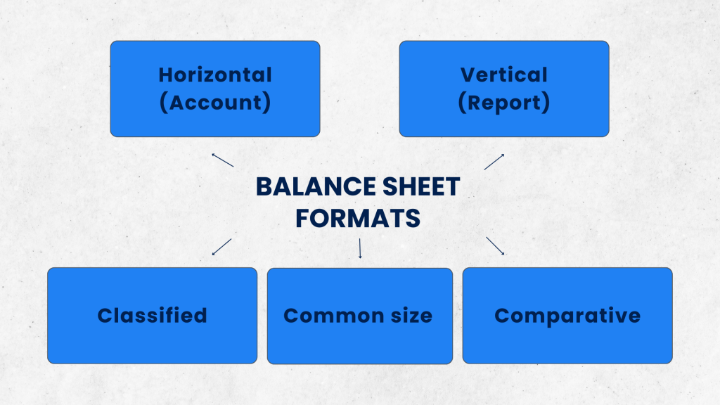 How to prepare balance sheet: balance sheet formats