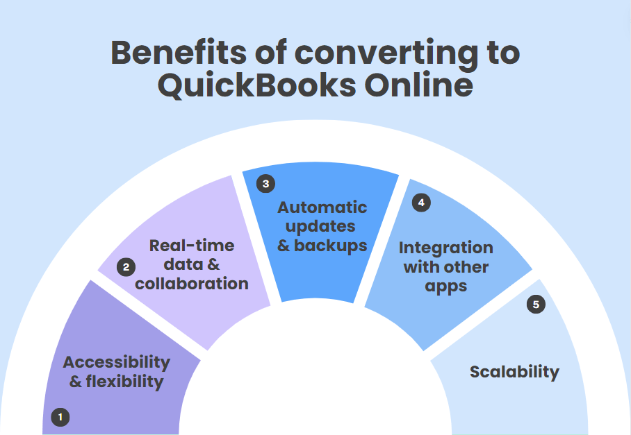 Benefits of converting to QuickBooks Online