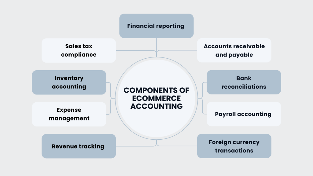 Components of ecommerce accounting