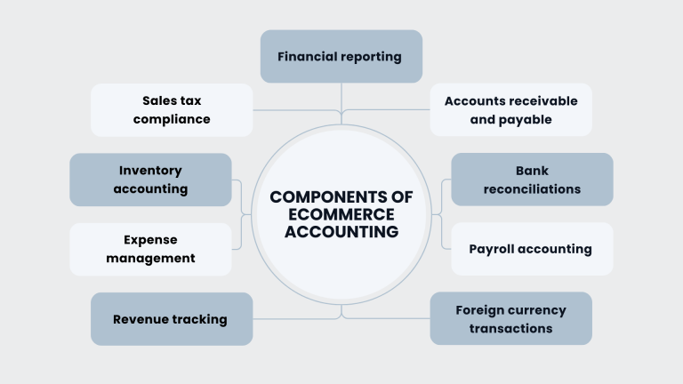 Ecommerce Accounting Basics: Optimizing Your Online Business With the ...